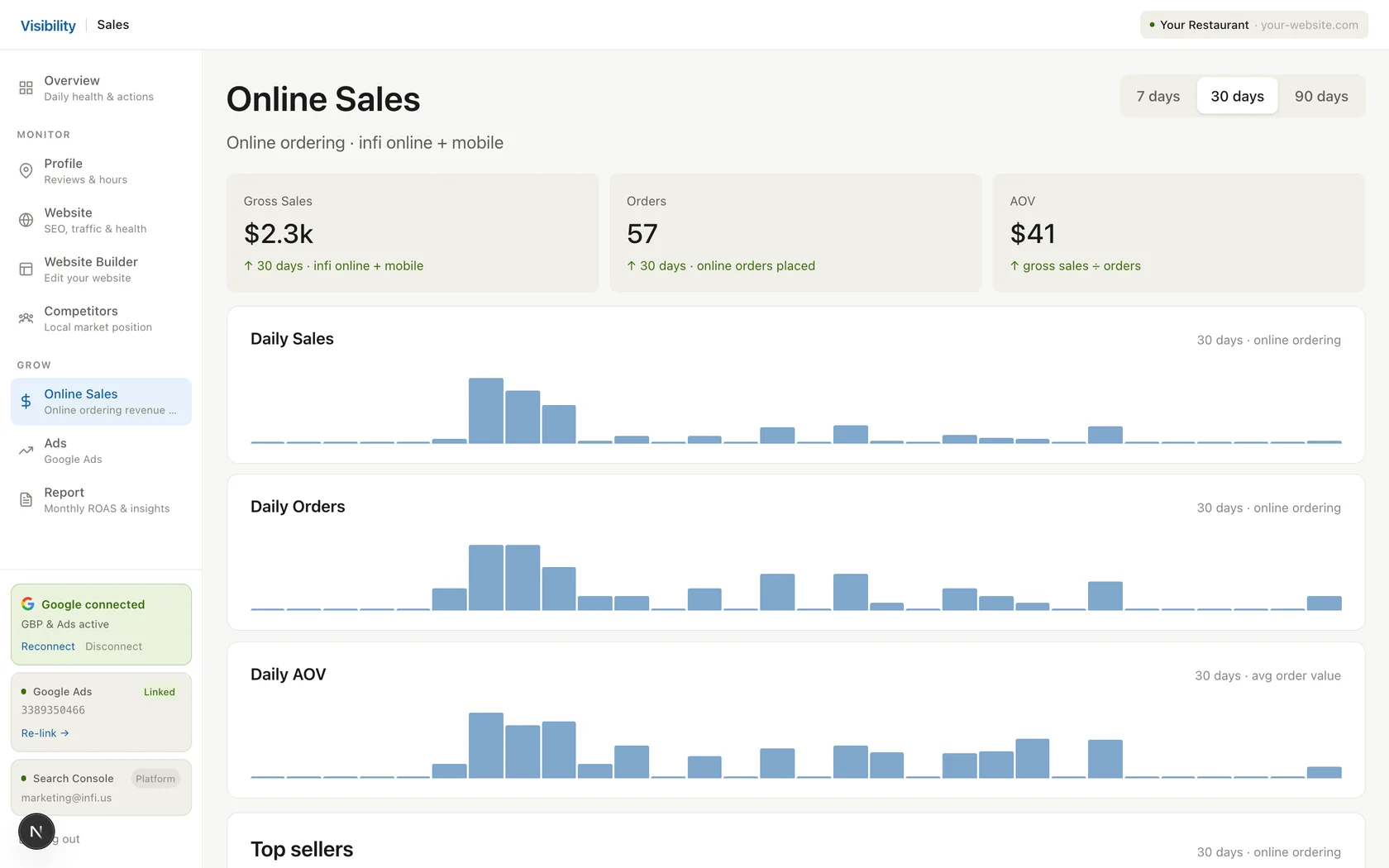 INFI GROW — online sales analytics: gross sales, orders, AOV and the discovery funnel