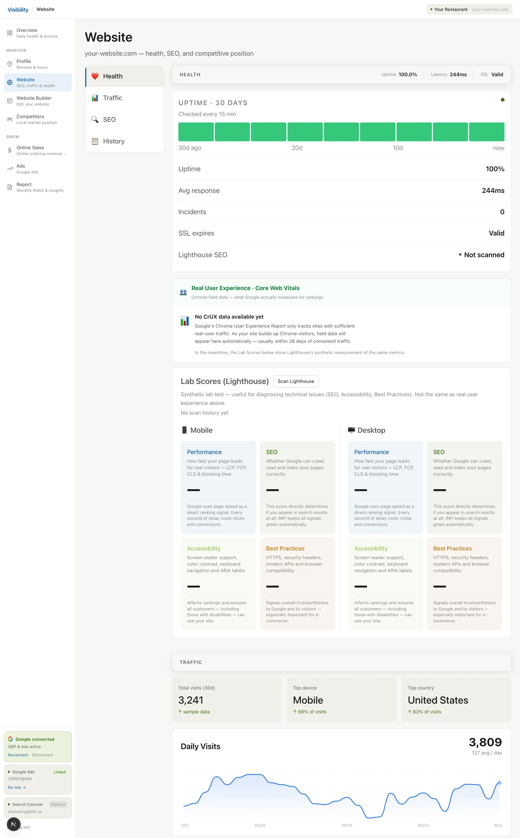 INFI SITES — Lighthouse lab scores, Core Web Vitals and traffic analytics